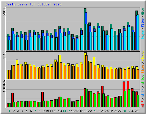 Daily usage for October 2023
