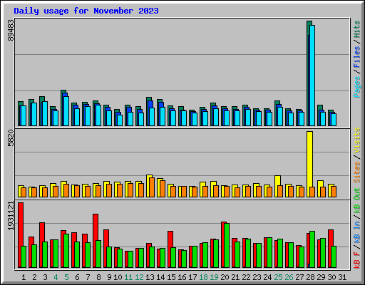 Daily usage for November 2023