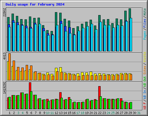 Daily usage for February 2024