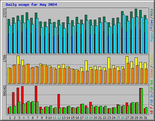 Daily usage for May 2024
