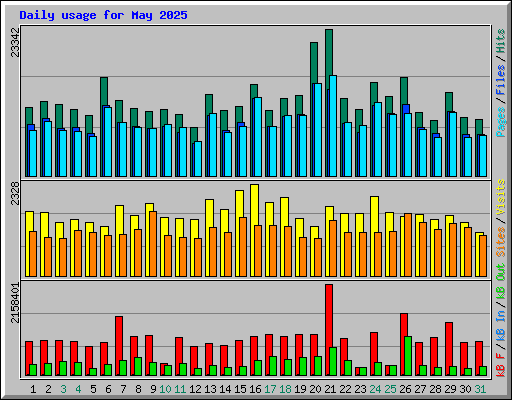 Daily usage for May 2025