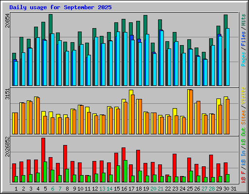 Daily usage for September 2025