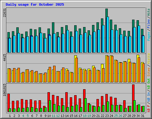 Daily usage for October 2025