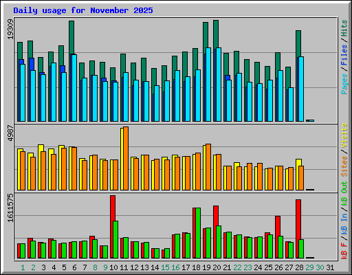 Daily usage for November 2025