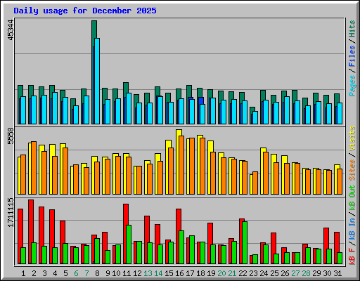 Daily usage for December 2025