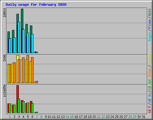 Daily usage for February 2026