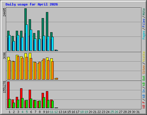 Daily usage for April 2026