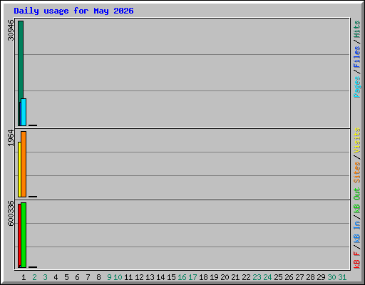 Daily usage for May 2026