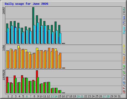 Daily usage for June 2026