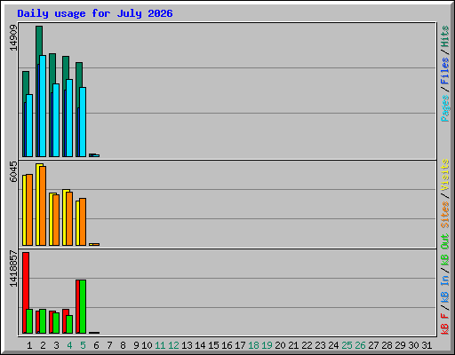 Daily usage for July 2026