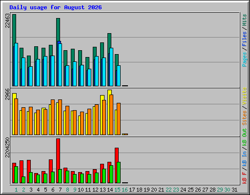 Daily usage for August 2026
