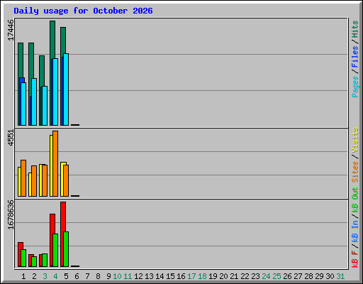 Daily usage for October 2026