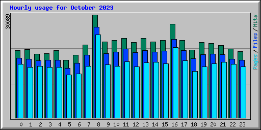 Hourly usage for October 2023
