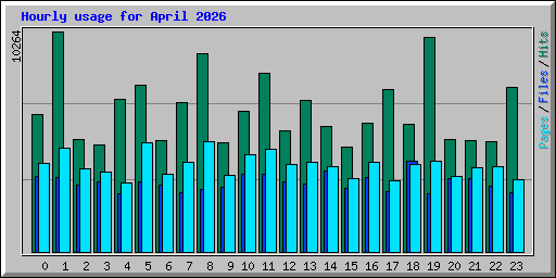 Hourly usage for April 2026