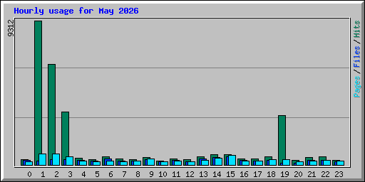 Hourly usage for May 2026